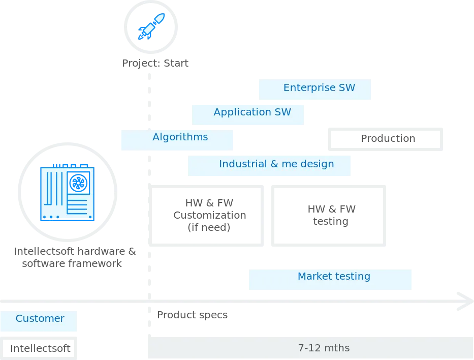 Accelerating time-to-market